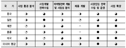 선진 진출 기업들의 아시아 진출 단계적 활동 평가