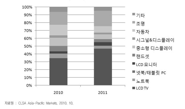 분야별 LED 비중 전망