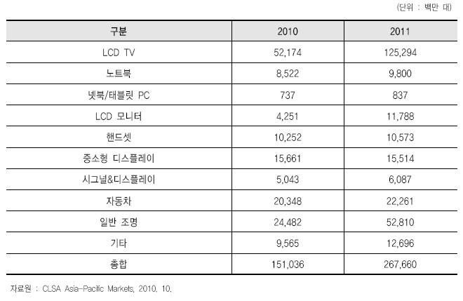 분야별 LED 출하량 전망