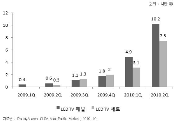 LED TV 출하량 추이