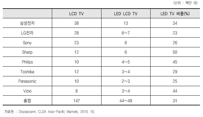 주요 제조사별 LED TV 2010년 출하량 목표