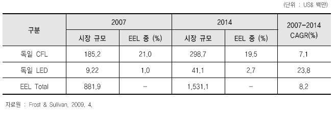 유럽 및 독일 시장규모