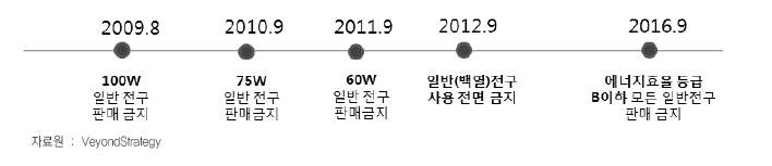 EU 에너지 절감 지침에 따른 일반전구 사용 중지 시점