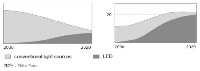 프랑스 전구시장 판매량 및 LED 대체 규모