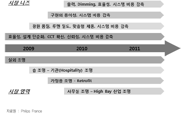 프랑스 LED 시장의 연도별 니즈 및 성장 영역