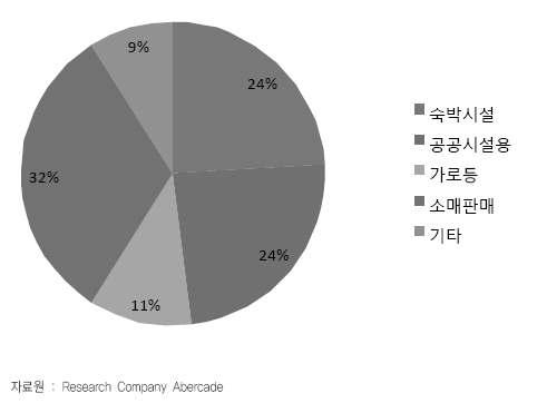 러시아의 조명판매 부문별 점유율