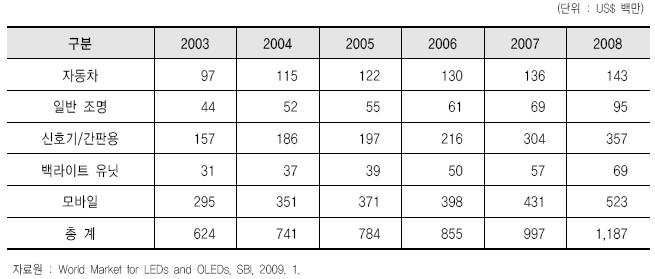 미국 연도별/용도별 LED 시장 규모