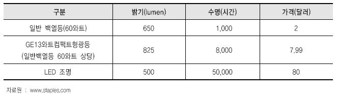 LED vs. 일반 백열등/콤팩트 형광등