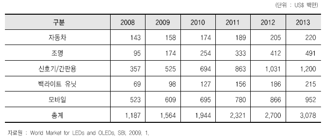 미국 연도별/용도별 LED 시장 전망