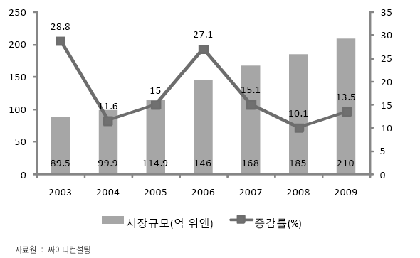 2003~2009년 LED 시장 규모 추이