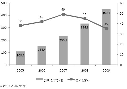 고해상도 LED 제품 중국 판매량 및 증가율 추이