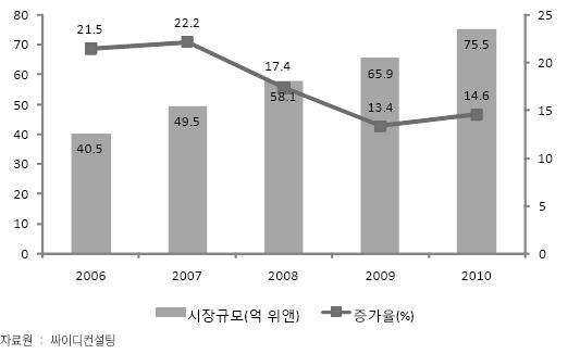 2006~2010년 LED 모니터 시장규모 추이