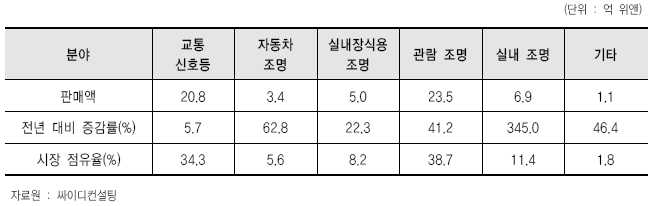 LED 조명 분야별 시장 규모 추이