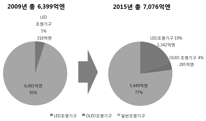 일본 LED 조명기구시장 규모