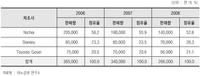 백색LED 판매 현황