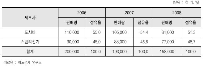 유색LED 판매 현황