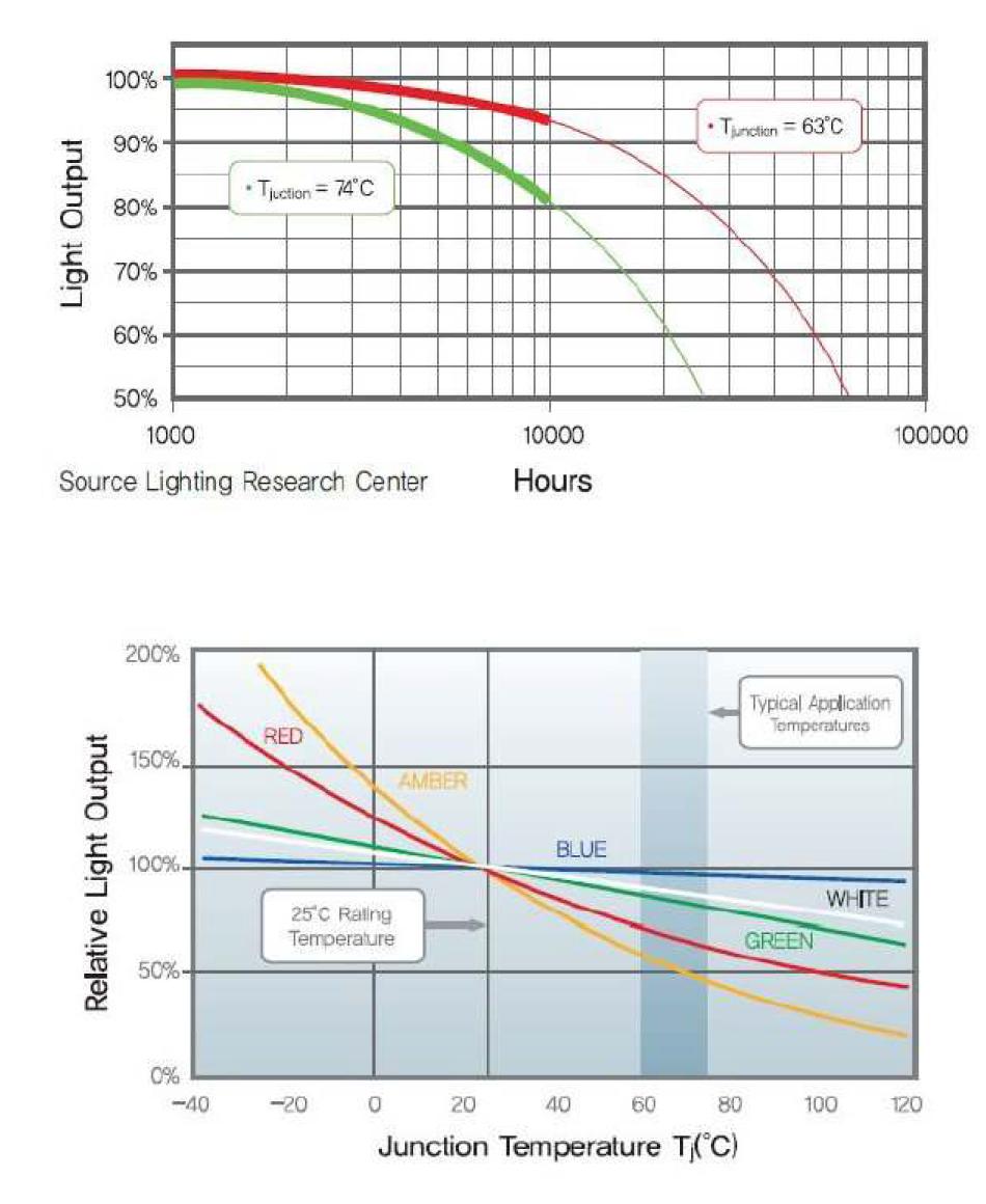 LED 칩 온도 증가에 따른 광 출력 및 수명감소 경향