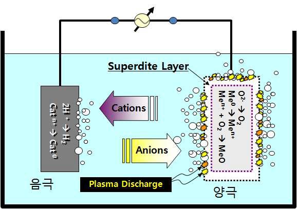 플라즈마 전해 산화법의 원리