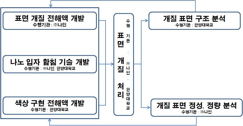 기술 개발 시스템 구성도