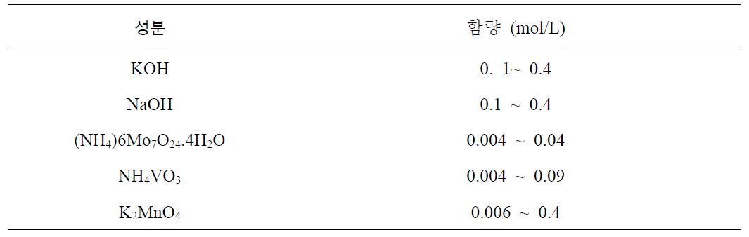 Al7075합금 PEO공정에 사용된 전해액