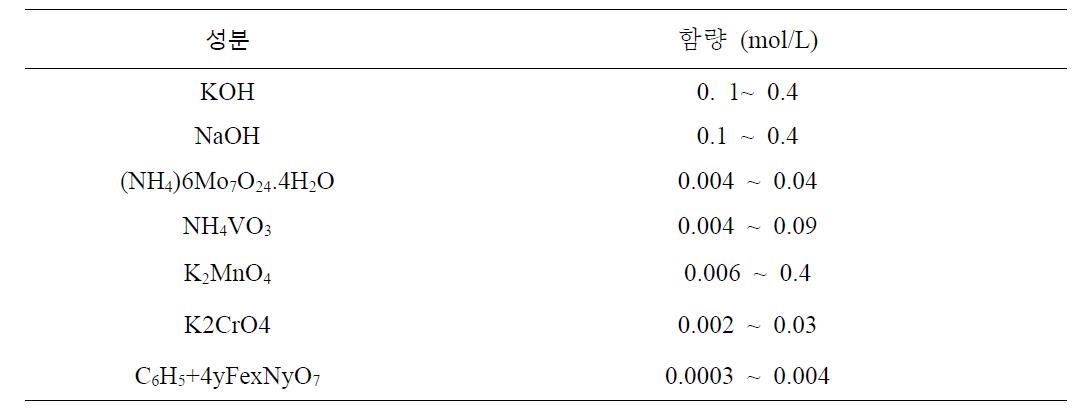 ADC12종 합금 블랙색상 PEO코팅에 사용된 전해액