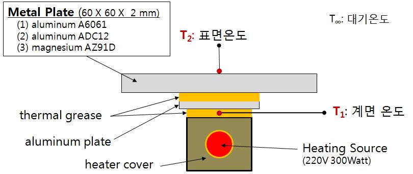 방열 성능 시험 구성도