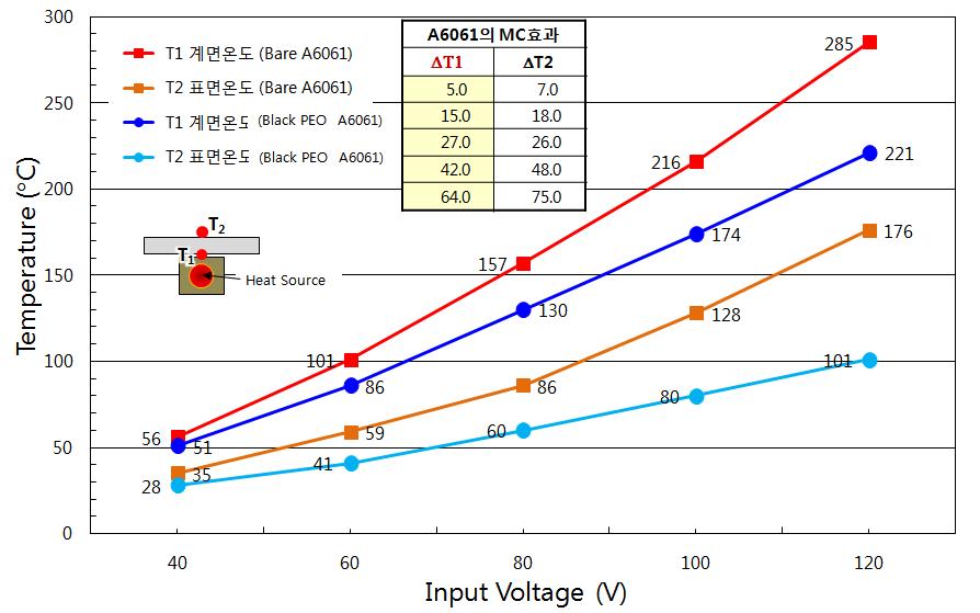 Al6061합금의 인가 열량 변화에 따른 PEO코팅의 효과