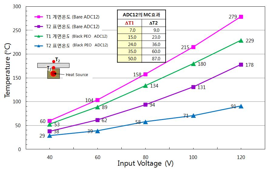 ADC12종 합금의 인가 열량 변화에 따른 PEO코팅의 효과