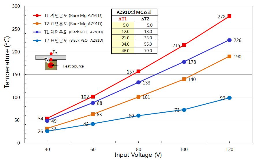 AZ91D 합금의 인가 열량 변화에 따른 PEO코팅의 효과