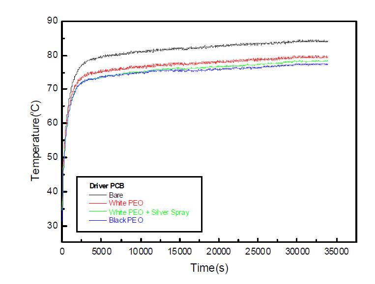 PAR30 제품의 시간이 지남에 따른 구동 PCB 온도 그래프