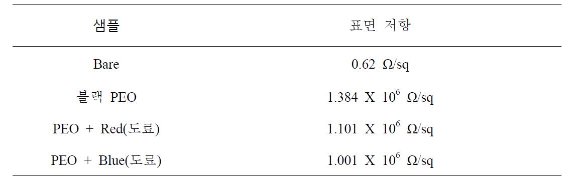 각 샘플의 표면 저항 측정