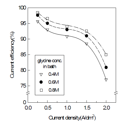 전류 밀도와 glycine 농도에 따른 음극 전류 효율 변화