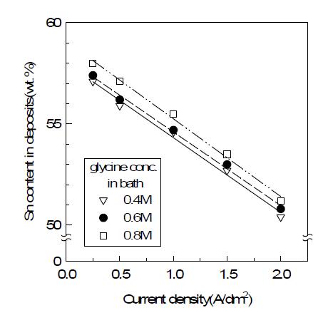 전류 밀도에 따른 Sn /Cu-Sn 합금과 glycine 농도와의 관계