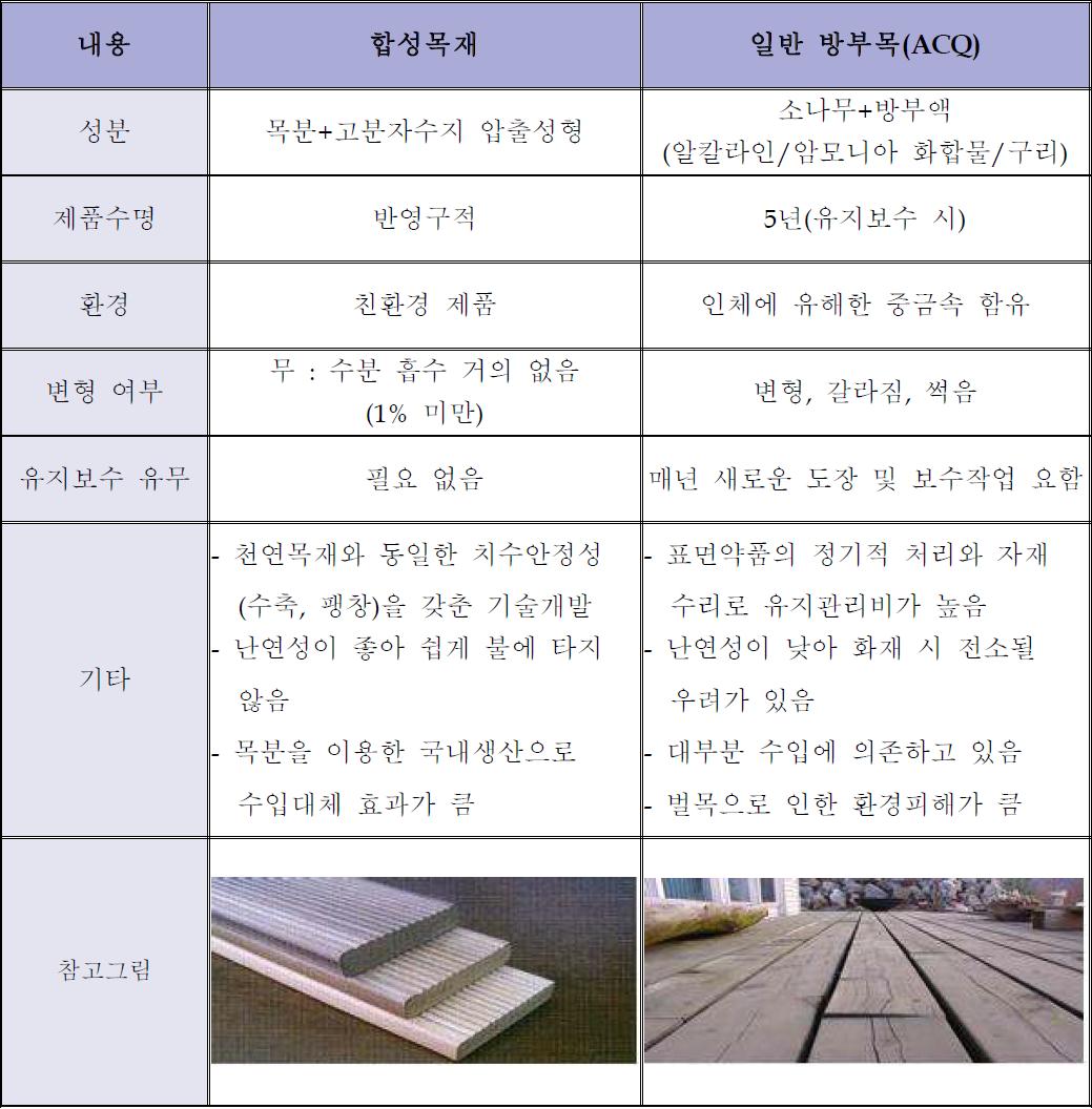 합성목재와 일반방부목(ACQ) 비교