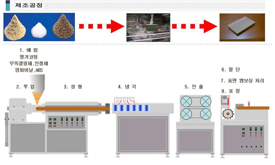 기존 합성목재 제조 공정도(1)