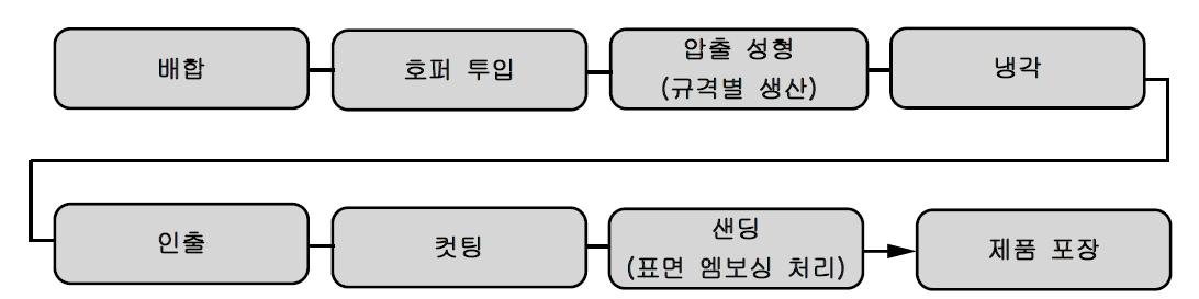 기존 합성목재 제조 공정도(2)