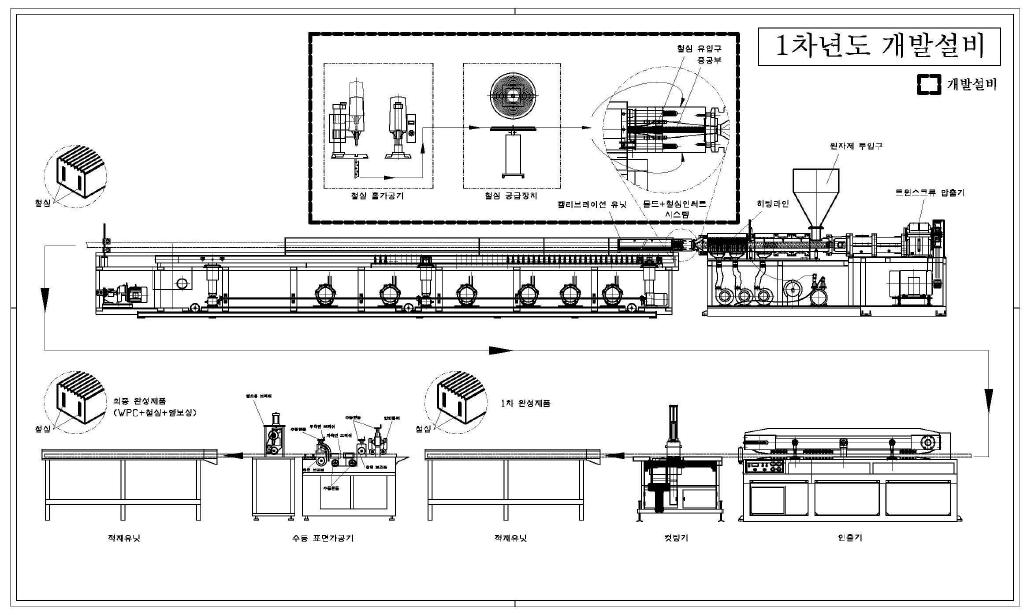 WPC+인서트물 자동 압출성형장치 lay-out