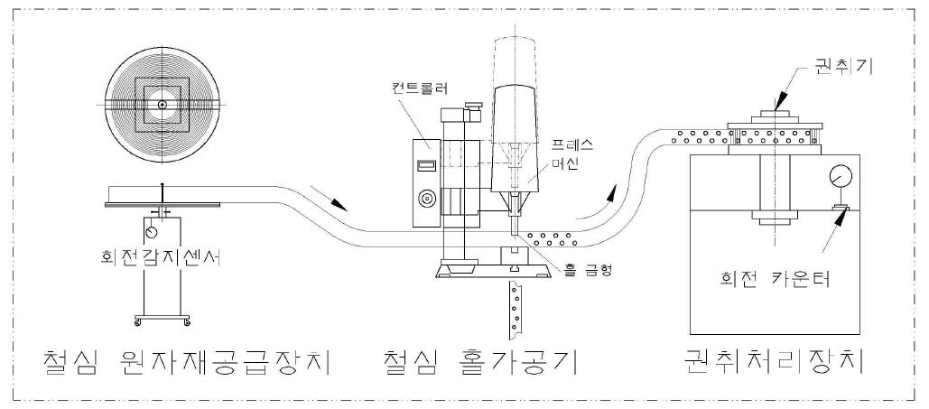 자동 철심 홀 가공장치 개념도