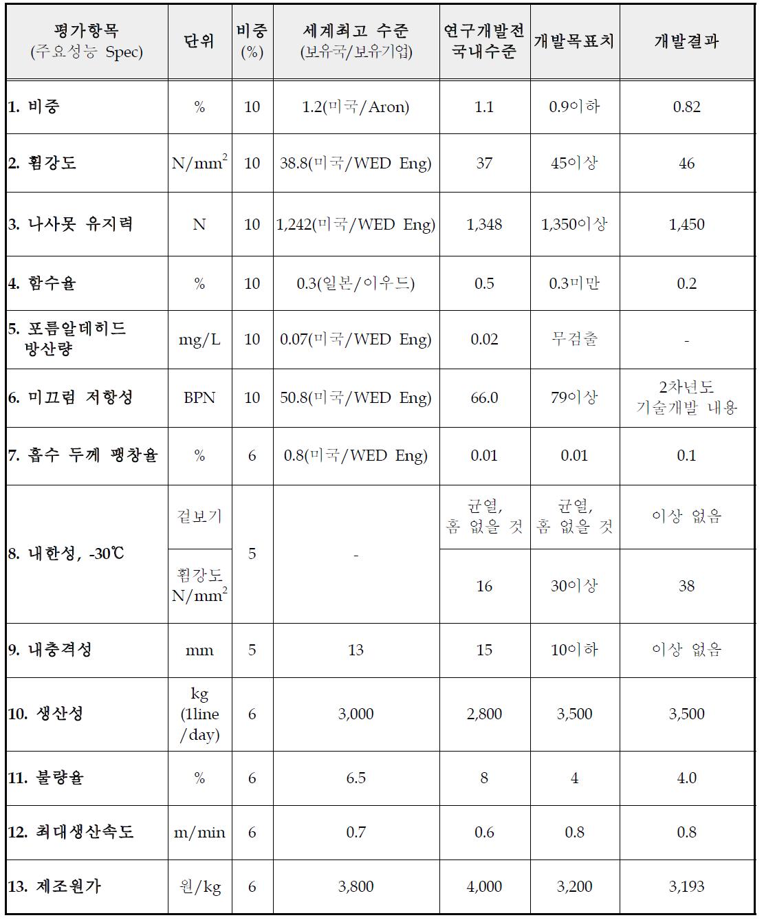 시제품 성능평가 결과표