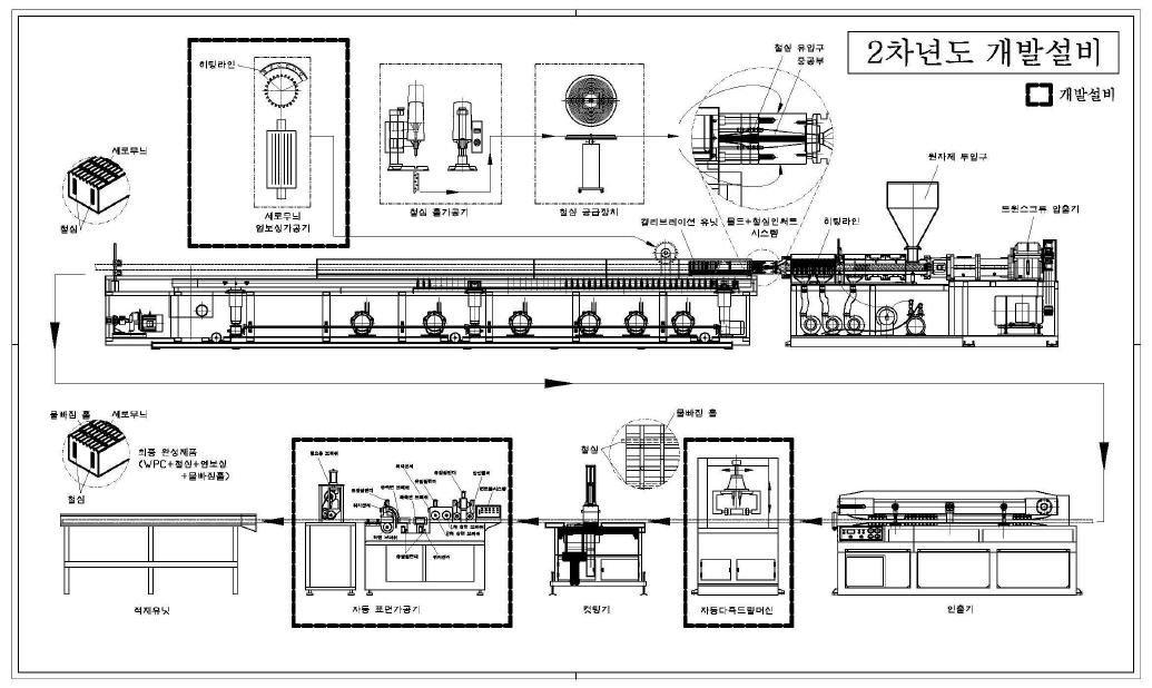 WPC+인서트물+엠보싱+물빠짐 홀 자동 압출성형장치 lay-out