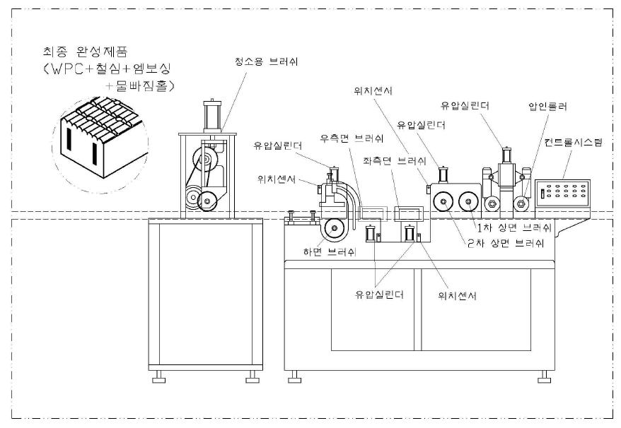 자동 표면 처리장치 개념도