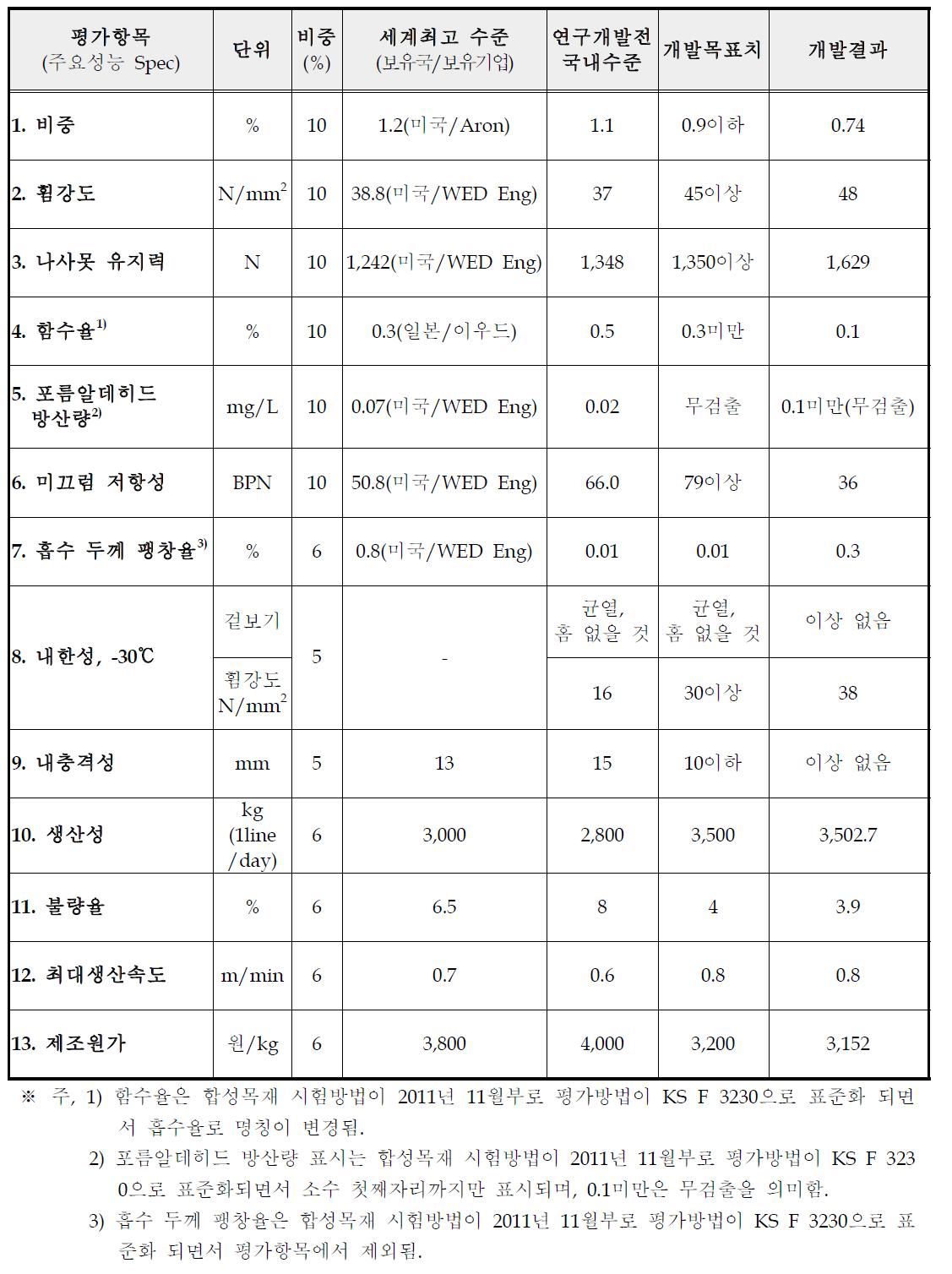 시제품 성능평가 결과표