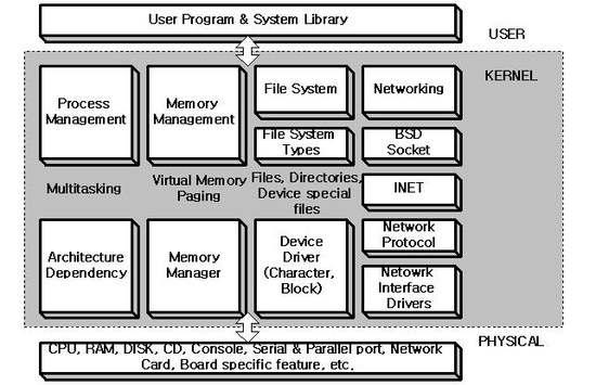 리눅스 커널의 구조