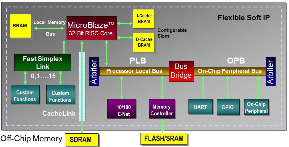 MicroBlaze 기반의 FPGA 구성도