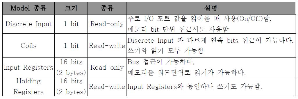 Modbus의 Data model 종류