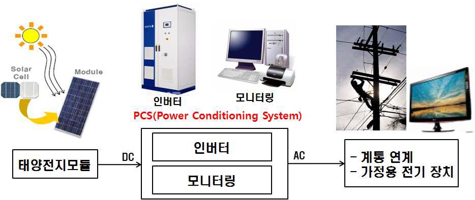 태양광발전시스템 구성요소