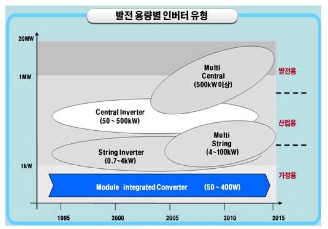 용량별 태양광발전용 인버터의 유형