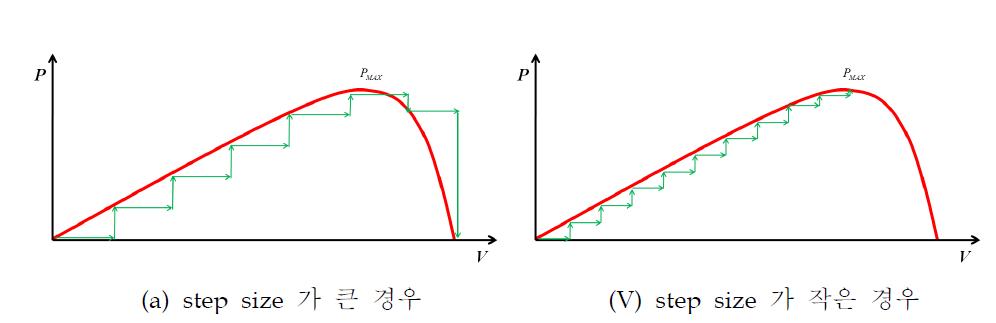 step size에 따른 최대 전력점 추정