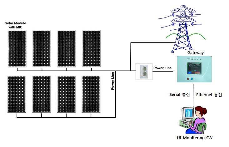 MIC 태양광 인버터와 PLC Gateway 시스템 개념도