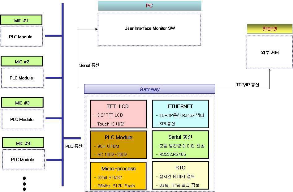 태양광 MIC Gateway 시스템 구성도